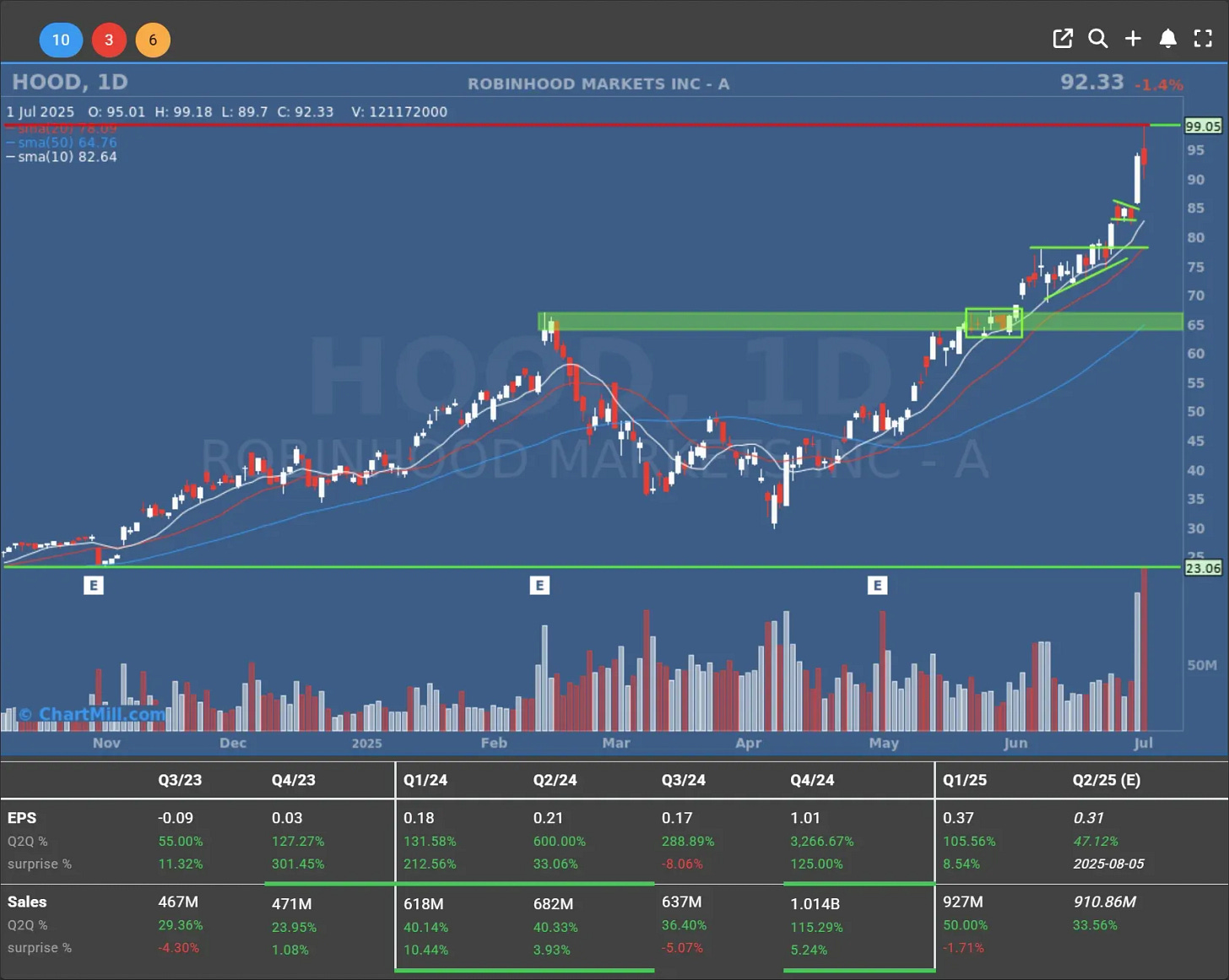 hood daily charts