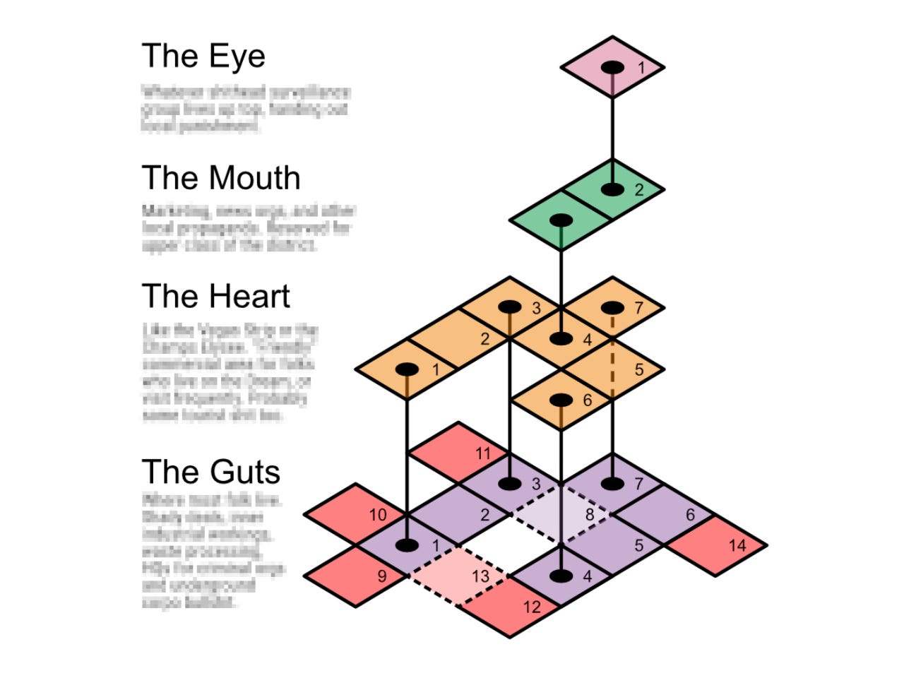An isometric map of ~20 square blocks connecting to each other over four layers, labeled top-to-bottom: The Eye, The Mouth, The Heart, The Guts. Details under each are pixelated, unreadable.