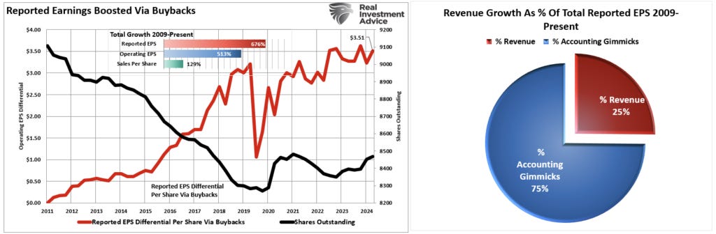 Reported Earnings Vs Buybacks