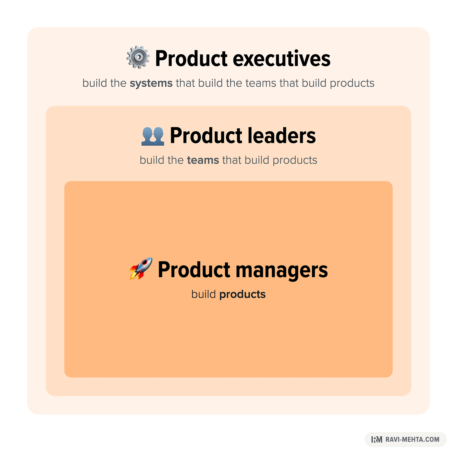 Product managers build products. Product leaders build the teams that build products. Product executives build the systems that build the teams that build products.