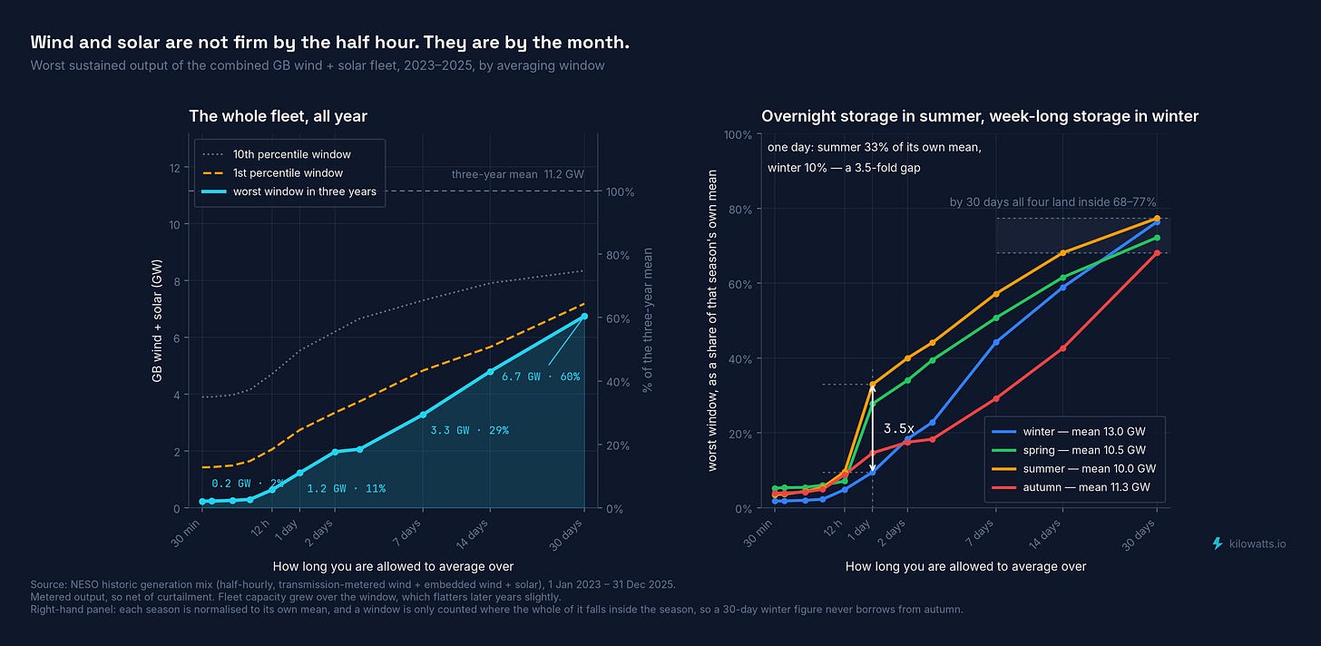 Worst sustained output of the combined GB wind + solar fleet, 2023–2025, by averaging window