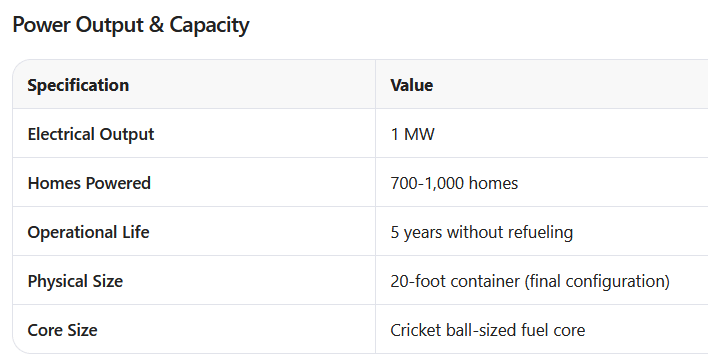 Micro-reactors can power up to 1,000 homes