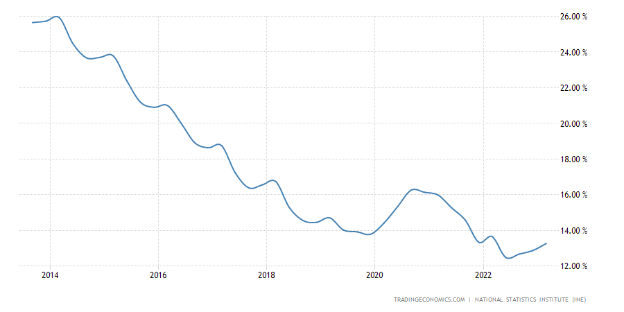Spain Unemployment Rate Spain Unemployment Rate