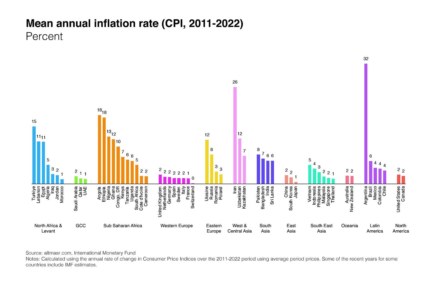 A chart showing mean annual inflation rates over a period of about one decade for various countries across the globe A chart showing mean annual inflation rates over a period of about one decade for various countries across the globe