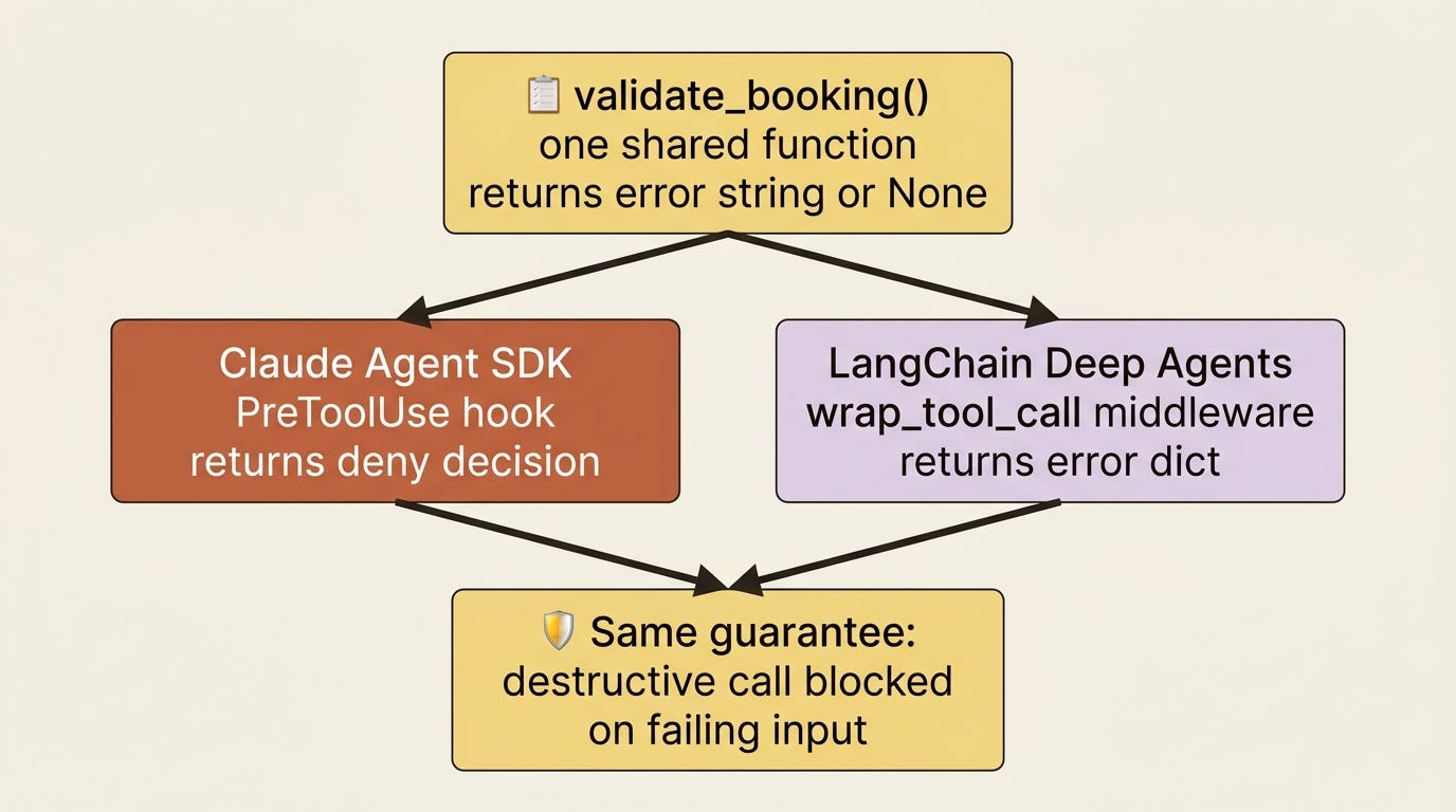 One shared validator, two frameworks: the same validate_booking function drives a Claude Agent SDK PreToolUse hook and a LangChain Deep Agents middleware, producing the same guarantee. One shared validator, two frameworks: the same validate_booking function drives a Claude Agent SDK PreToolUse hook and a LangChain Deep Agents middleware, producing the same guarantee.