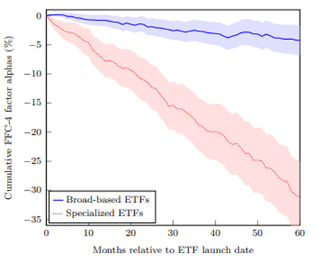 Thematic fund performance after launch chart Thematic fund performance after launch chart