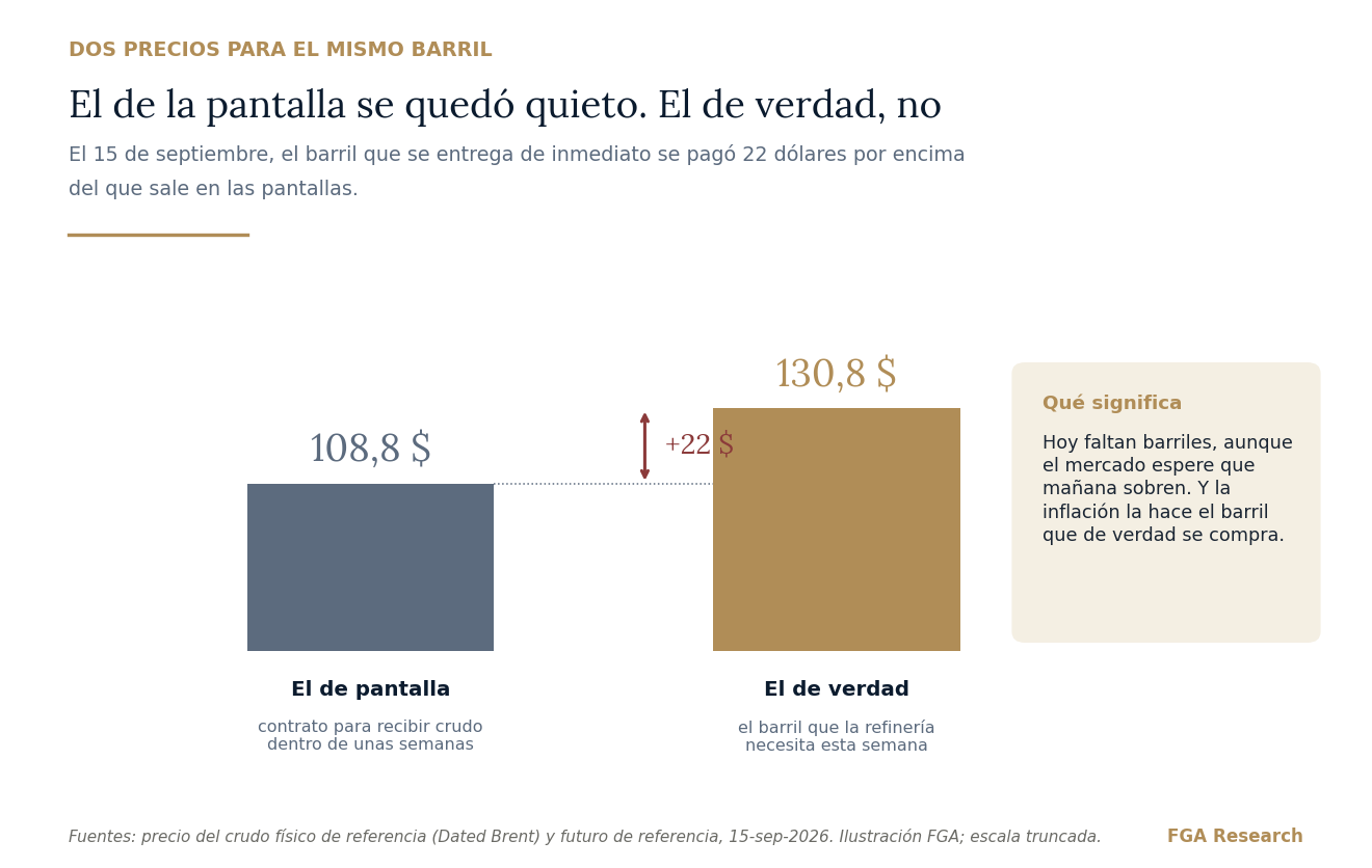 El mismo producto, el mismo día, dos precios. La distancia entre ellos es el dato.