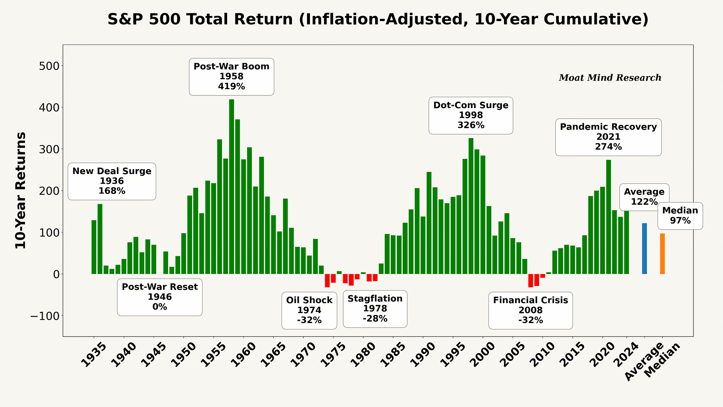 S&P 500 Total Return (Inflation-Adjusted, 10-Year Cumulative) S&P 500 Total Return (Inflation-Adjusted, 10-Year Cumulative)