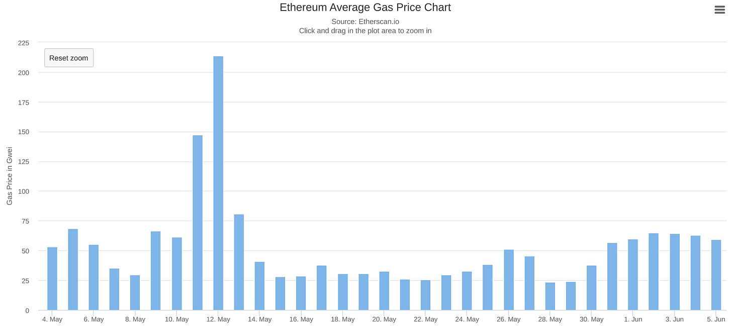Évolution du coût en gwei sur les 30 derniers jours