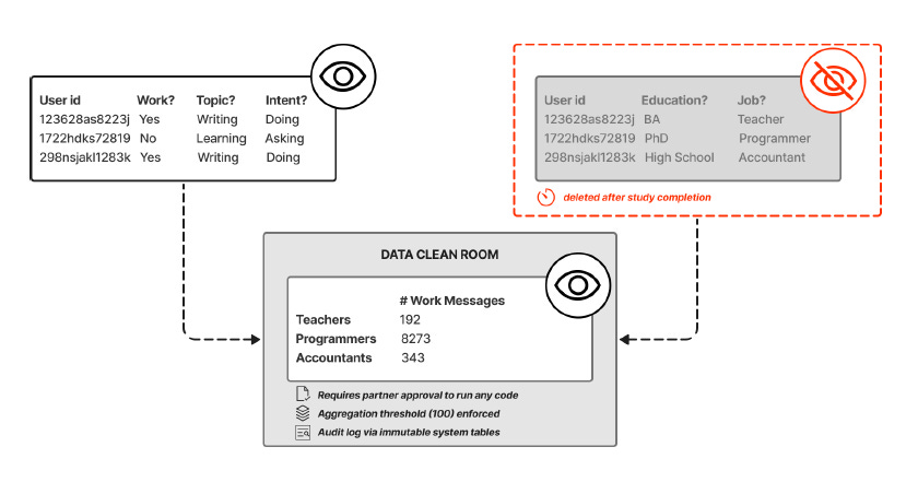 A diagram of a data clean room

AI-generated content may be incorrect.