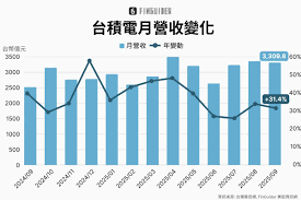 🔥快訊】台積電9 月營收公告台積電（TSM）今日公告9 月營收新台幣3,309.8 億元，年增31.4%、月減1.4%。Q3 營收9,899.2  億、年增30.3%，超越財測高標！ 台積電預期