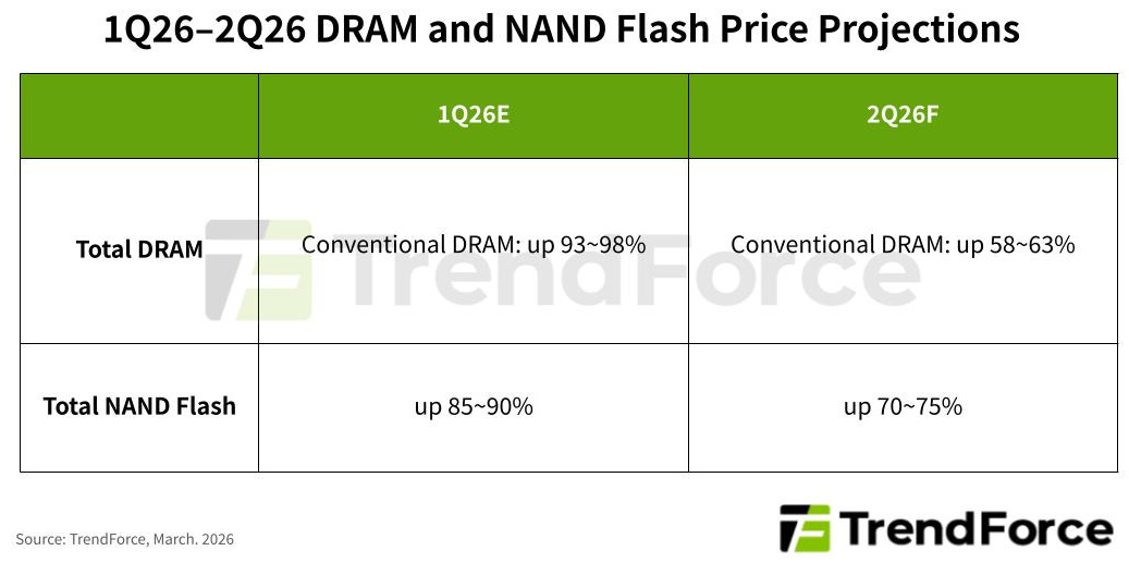 TrendForce 1Q26 to 2Q26 memory price projections: conventional DRAM contract prices up 58-63% and NAND flash up 70-75% quarter over quarter. TrendForce 1Q26 to 2Q26 memory price projections: conventional DRAM contract prices up 58-63% and NAND flash up 70-75% quarter over quarter.