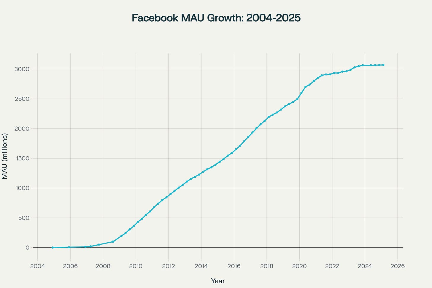 Facebook's complete user growth trajectory from 1 million users in 2004 to 3.07 billion monthly active users in 2025, showing characteristic S-curve growth pattern