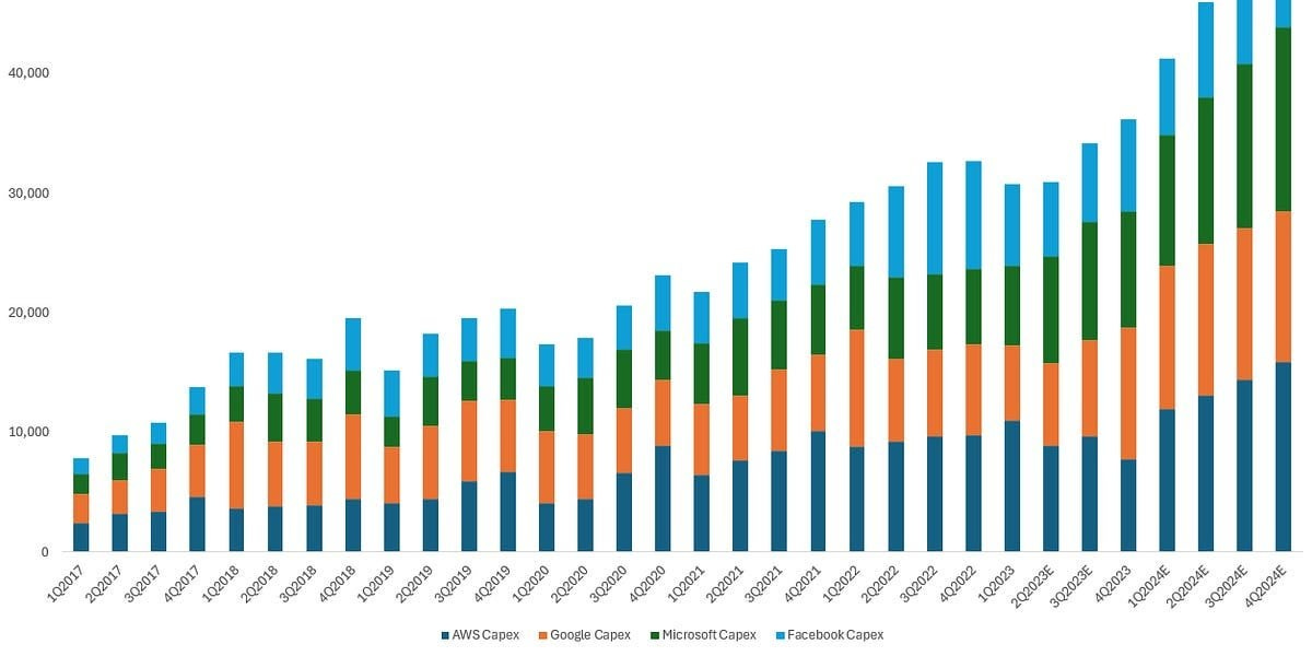 Great Hyperscaler's Capex chart (but first a little picking apart of AMD's earnings . . .) : r/NVDA_Stock Great Hyperscaler's Capex chart (but first a little picking apart of AMD's earnings . . .) : r/NVDA_Stock