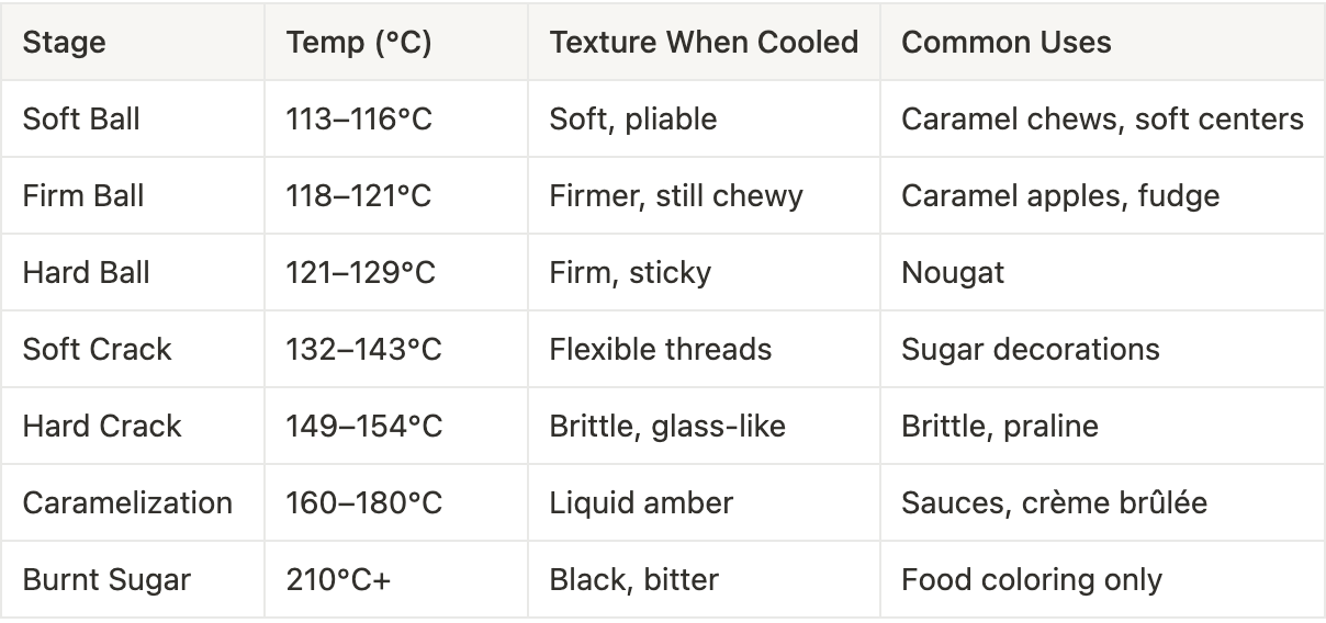 Understanding the Science Behind Caramel
