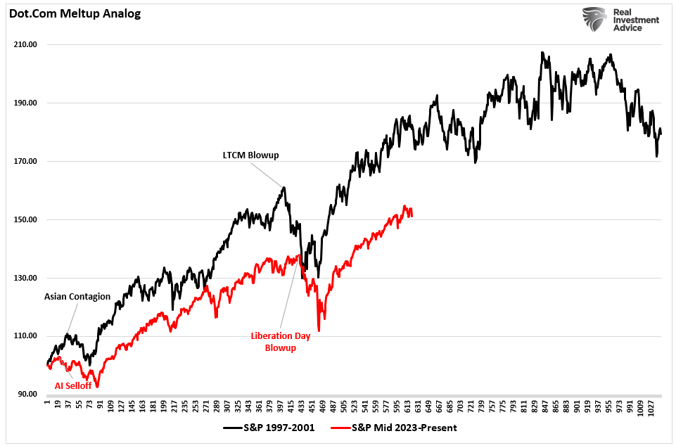 Market dot.com meltup vs current cycle