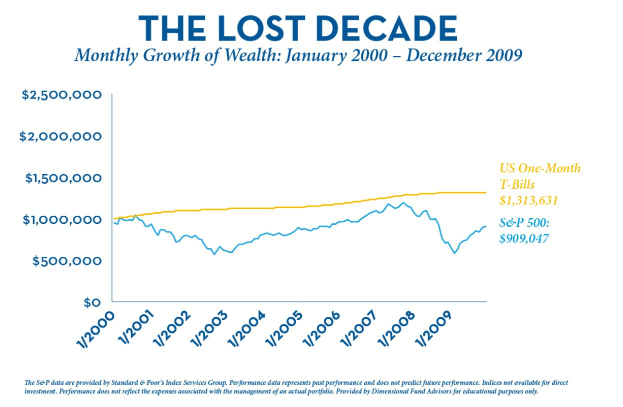 Let's not forget the lost decade for US stocks. - Cut the Crap Investing