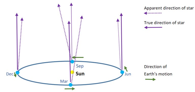 Stellar aberration - Explaining Science