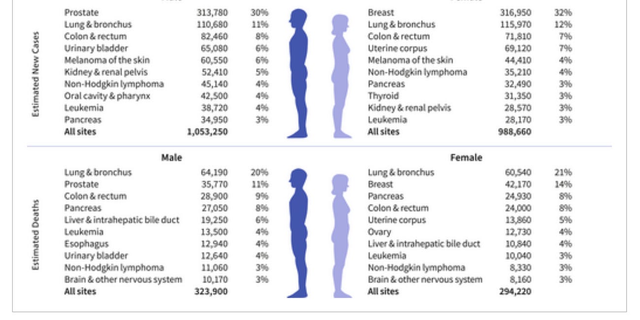 Incidence of PCa nipping at heels of BrCa. But BrCa wins race for research bucks.