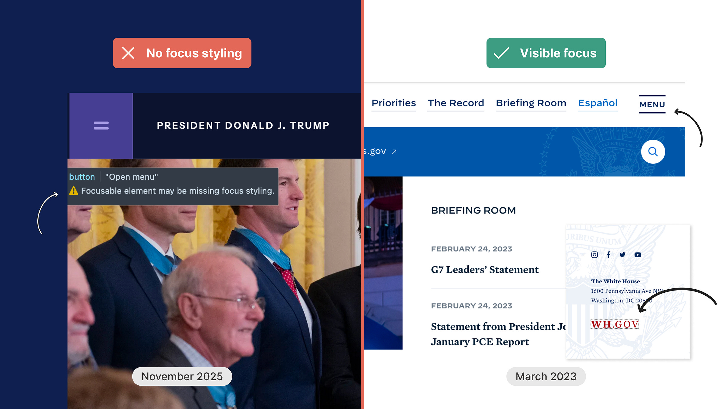 On the left, the screenshot of the White House website from November 2025. On the right, the same website from March 2023. The left version has no focus styling on its clickable elements, the right one does. Arrows pointing at those elements, the screenshot clearly comparing the two versions.