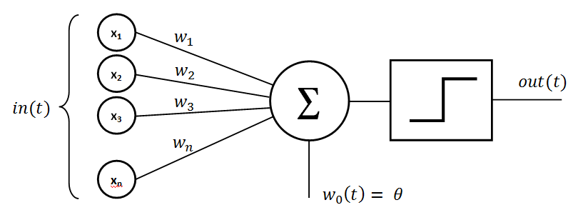 Rosenblatt's perceptron, the first modern neural network | by  Jean-Christophe B. Loiseau | TDS Archive | Medium