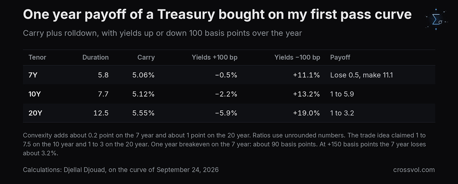 One year payoff of a 7, 10 and 20 year Treasury for a 100 basis point move in either direction