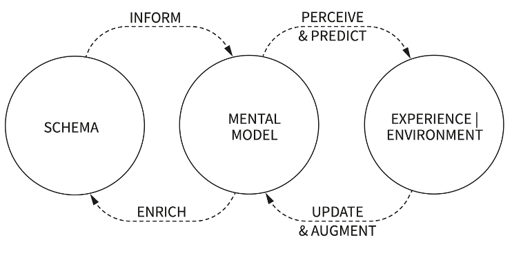 5 things to know about mental models - by Sarah Cottinghatt
