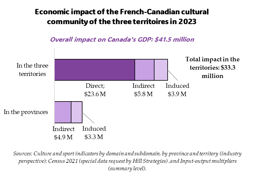Bar graph of the economic impact of the French-Canadian cultural community in three territories in 2023.  Overall impact on Canada's GDP: $41.5 million.  Impact on the GDP of the three territories: $33.3 million.  Direct impact: $23.6 million.  Indirect impact: $5.8 million.  Induced impact: $3.9 million.  Impact in the provinces 8.2 million.  Sources: Culture and sport indicators by domain and subdomain, by province and territory (industry perspective); Census 2021 (special data request by Hill Strategies) ,and Input-output multipliers (summary level).