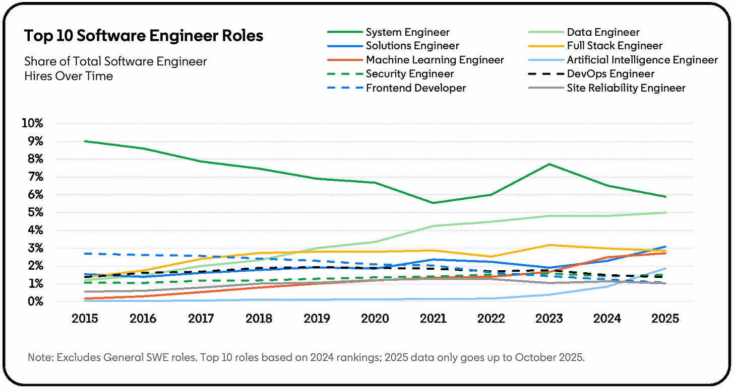 LinkedIn’s original chart shows AI engineer and machine learning engineer roles taking a growing share of U.S. software engineering hires through October 2025. LinkedIn’s original chart shows AI engineer and machine learning engineer roles taking a growing share of U.S. software engineering hires through October 2025.