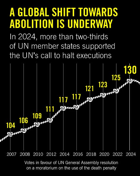 Fewer countries still execute, more than two thirds of the world's countries have abolished the death penalty, Rocky Myer's granted clemency in Alabama. We must end the death penalty for good.