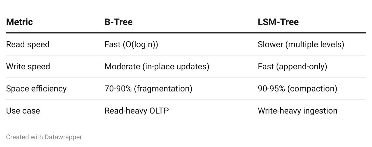 B-Trees: Why Every Database Uses Them - by Mehmet Gökçe