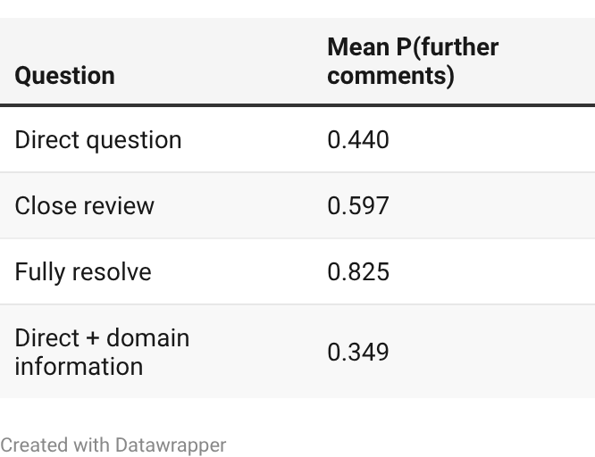Mean probability of further comments Mean probability of further comments