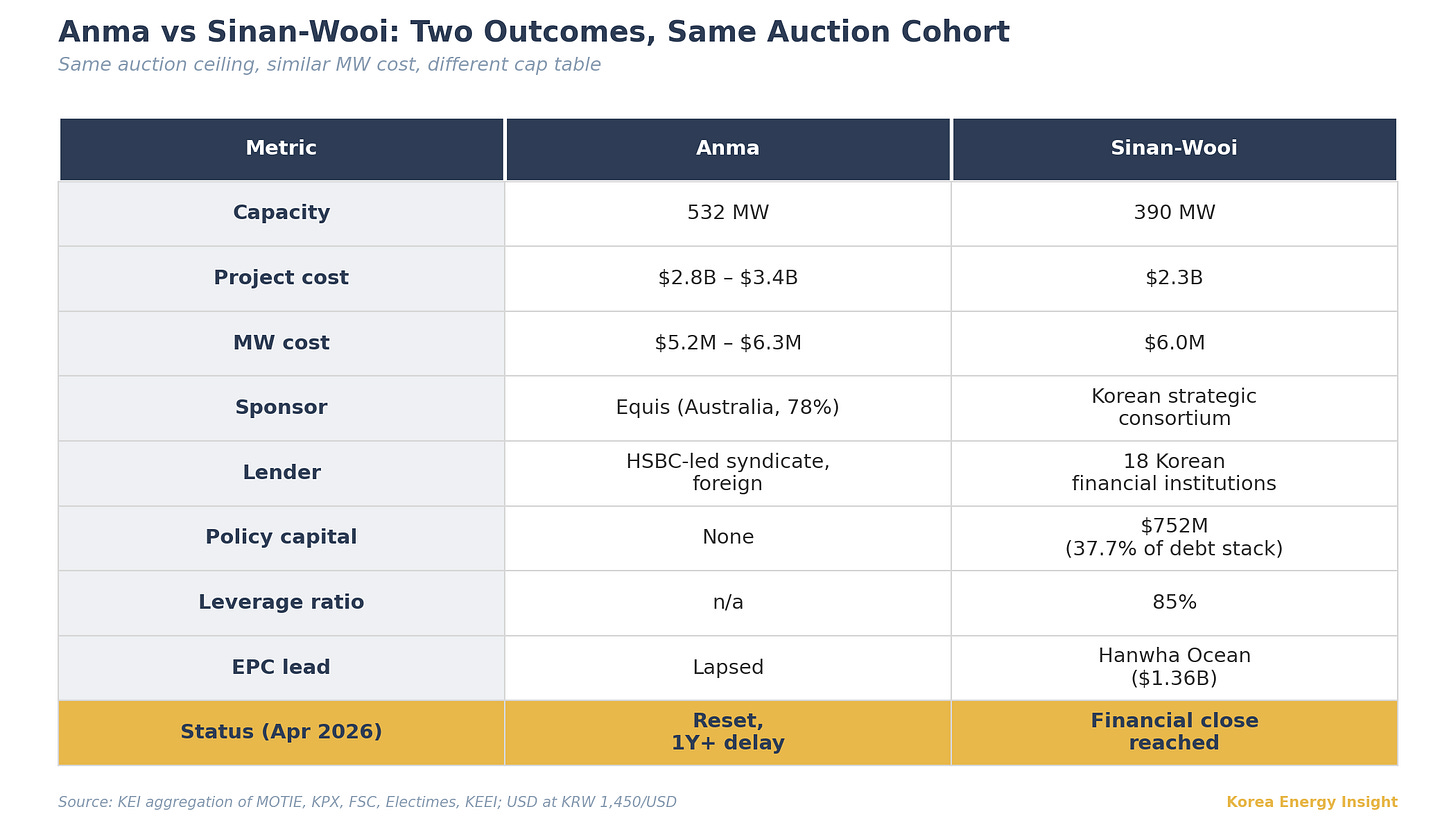 Table 1. Two projects in the same auction cohort, similar MW economics, different cap table architecture. The Status row reflects what that difference produced.