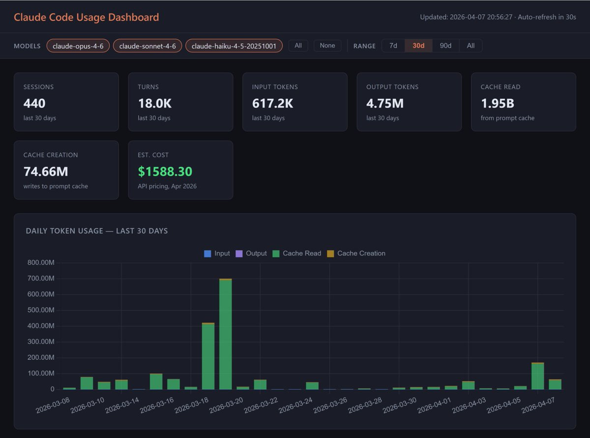 Claude Code Usage Dashboard: claude-usage: Long-term breakdown by session, day, week, and all-time. Use it to find where the spend went.