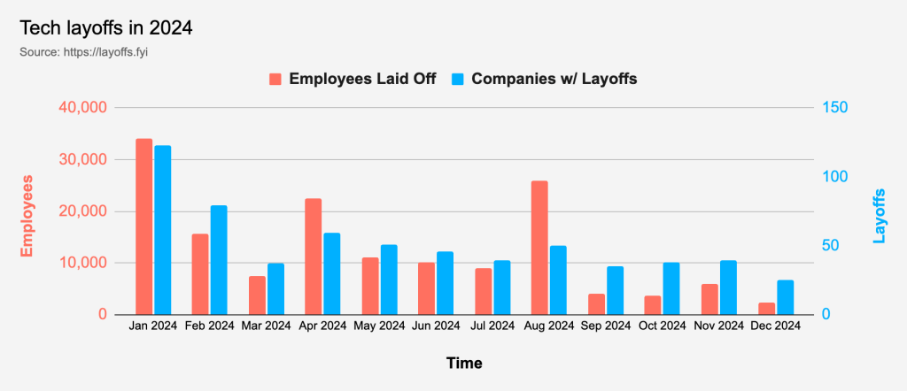 Tech layoffs in 2024
