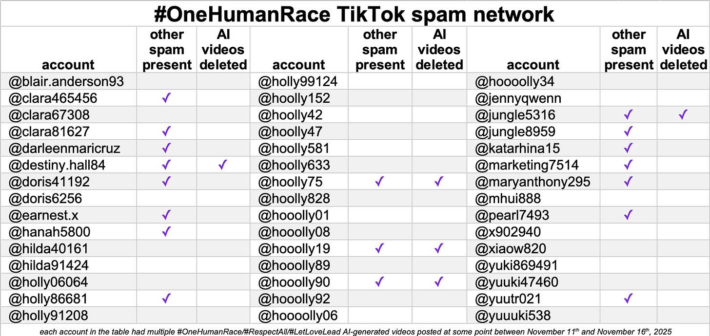 table of the 45 accounts in the network