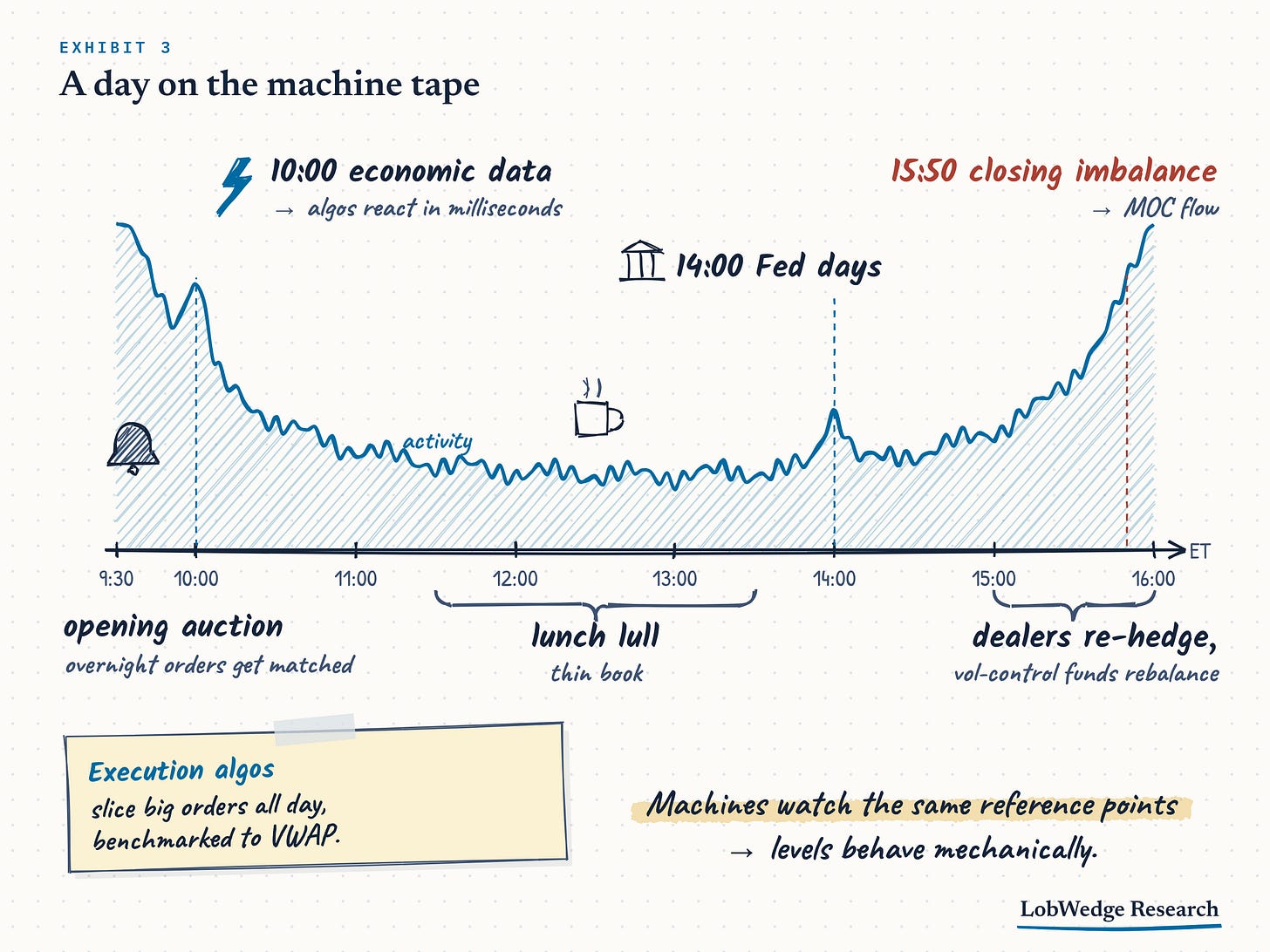 A day on the machine tape: activity is heavy at the open, quiet at lunch, and heaviest into the close A day on the machine tape: activity is heavy at the open, quiet at lunch, and heaviest into the close