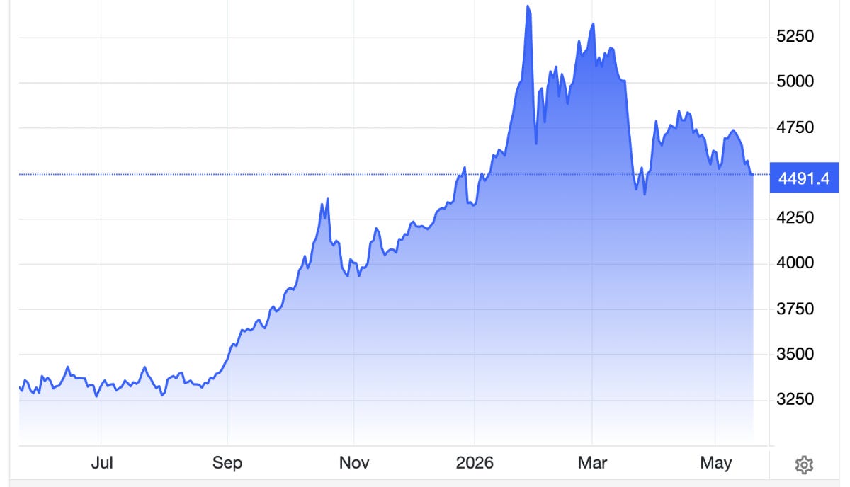 Diễn biến giá vàng thế giới 1 năm qua. Đơn vị: USD/oz - Nguồn: Trading Economics. Diễn biến giá vàng thế giới 1 năm qua. Đơn vị: USD/oz - Nguồn: Trading Economics.