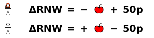 [Alice] ΔRNW = - apple + 50p [Bob]   ΔRNW = + apple - 50p
