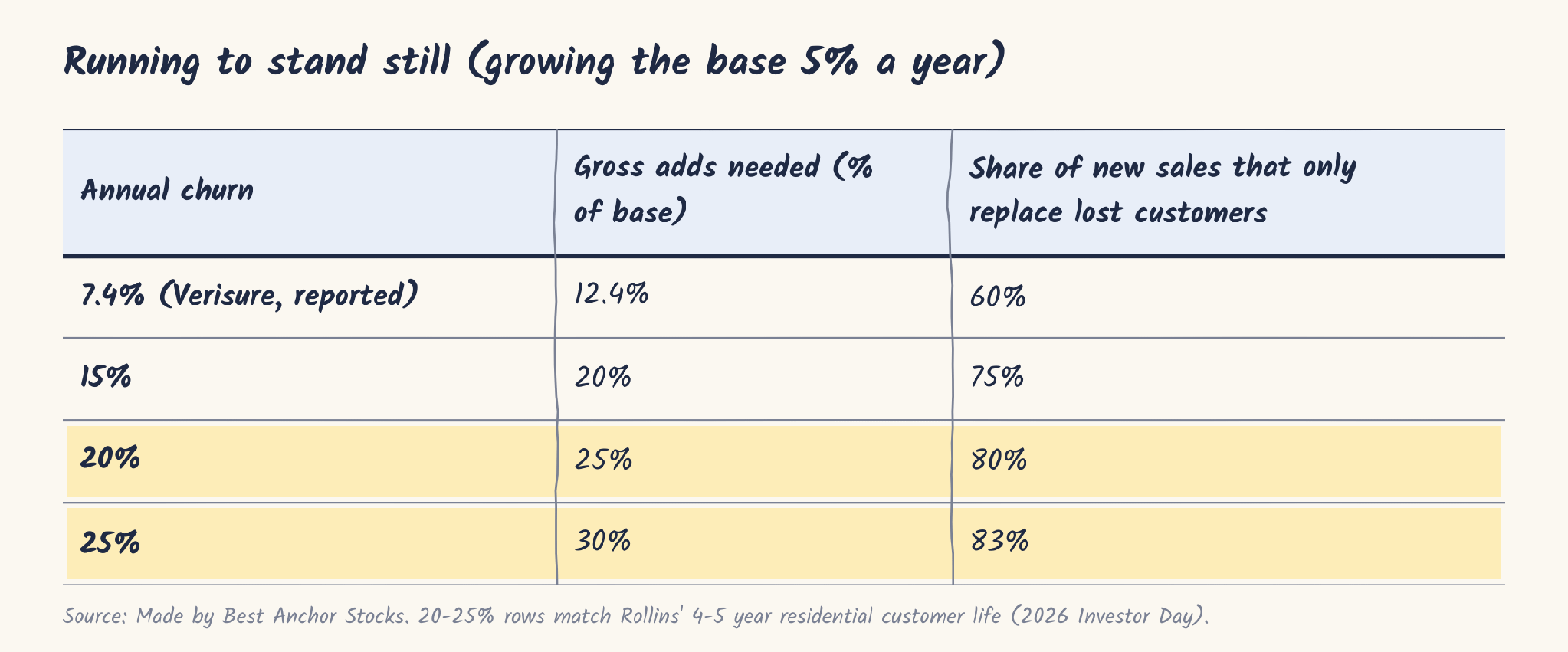 Running to stand still: churn vs share of new sales that only replace lost customers Running to stand still: churn vs share of new sales that only replace lost customers