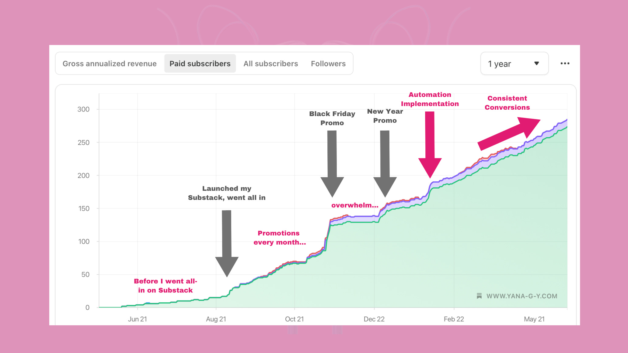 how I doubled my paid subs with automations