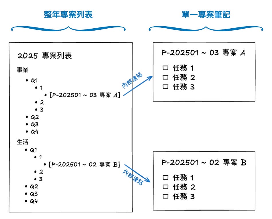 2025 年度專案列表 & 專案筆記