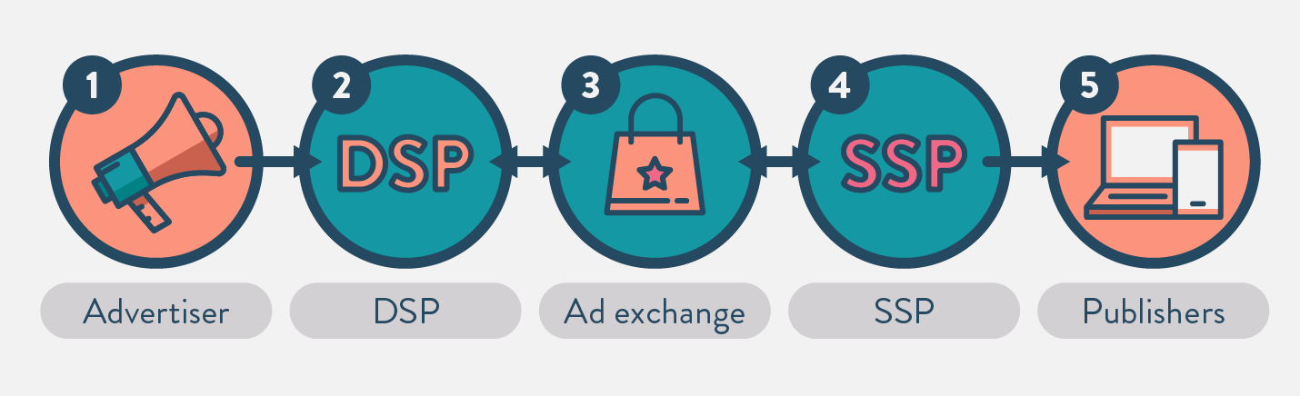 What are DSP and SSP – AD Network