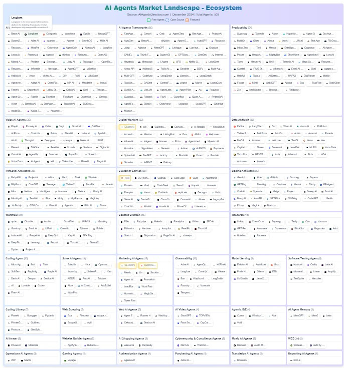 a chart of available AI agents