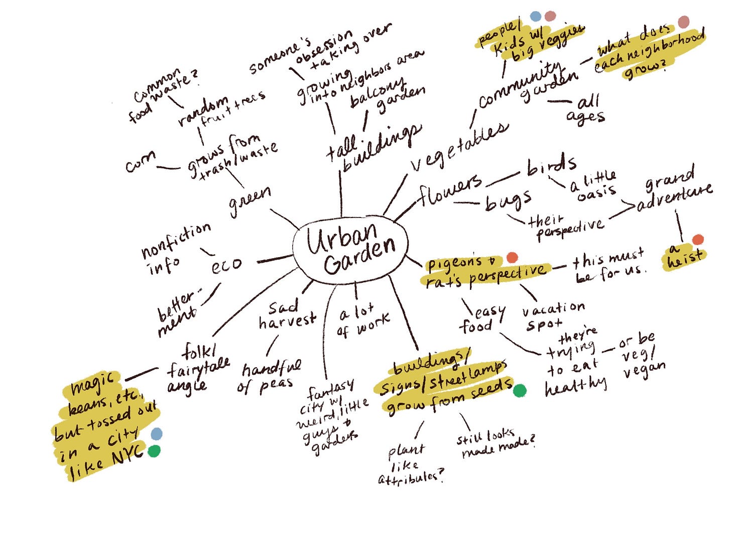 kayla stark mind map step by step 5