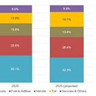 Rising Toll: Impact of Legislative Changes on Transport Costs