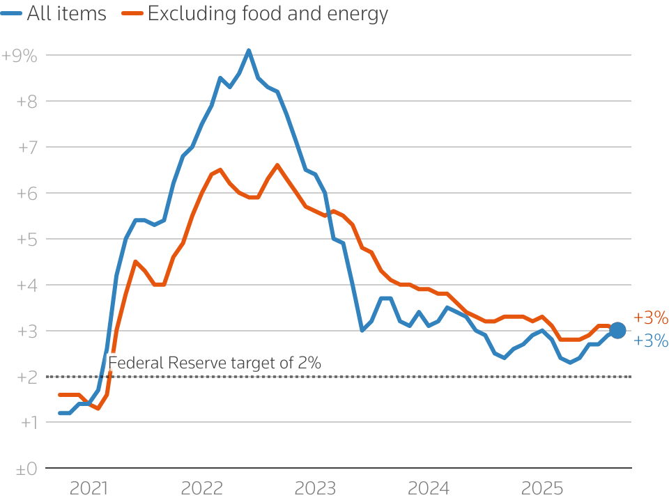 A line chart titled "Annual change in US Consumer Price Index" that compares two key inflation metrics over the past five years.