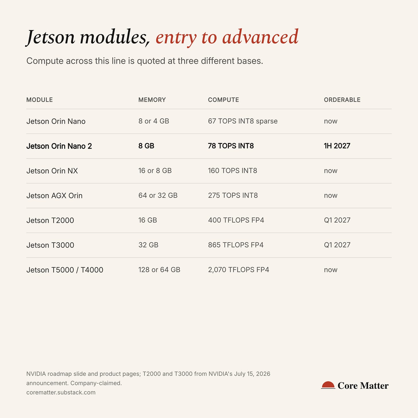The Jetson modules as a table, with memory, compute and availability on every row.