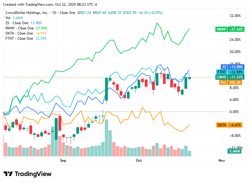 TradingView chart