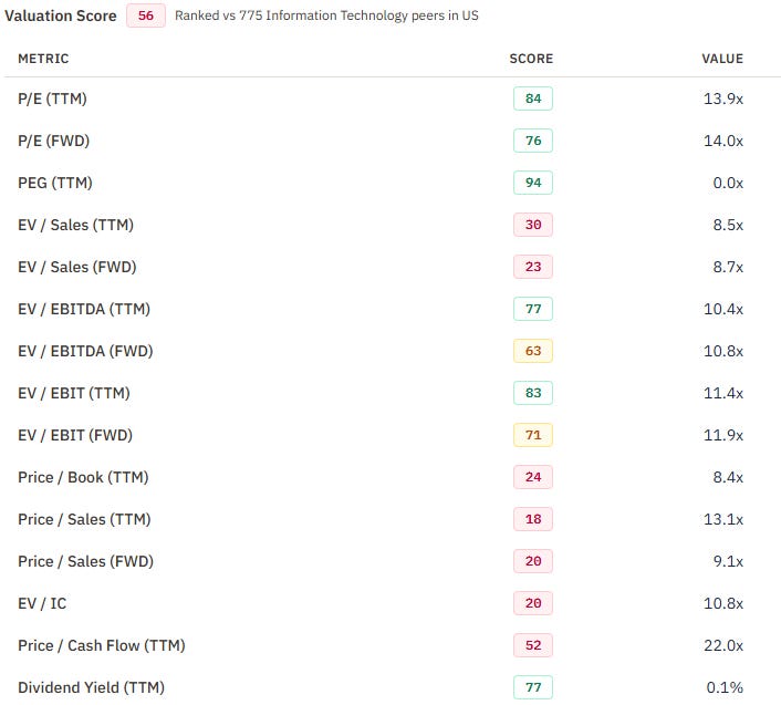 MU valuation multiples include 14.0x forward P/E and 10.8x forward EV/EBITDA. Source: RankedStocks valuation screen, October 1, 2026. MU valuation multiples include 14.0x forward P/E and 10.8x forward EV/EBITDA. Source: RankedStocks valuation screen, October 1, 2026.